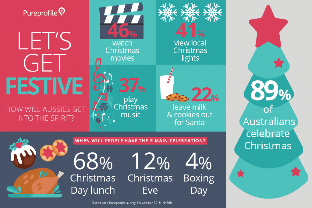 Christmas festive infographic pureprofile