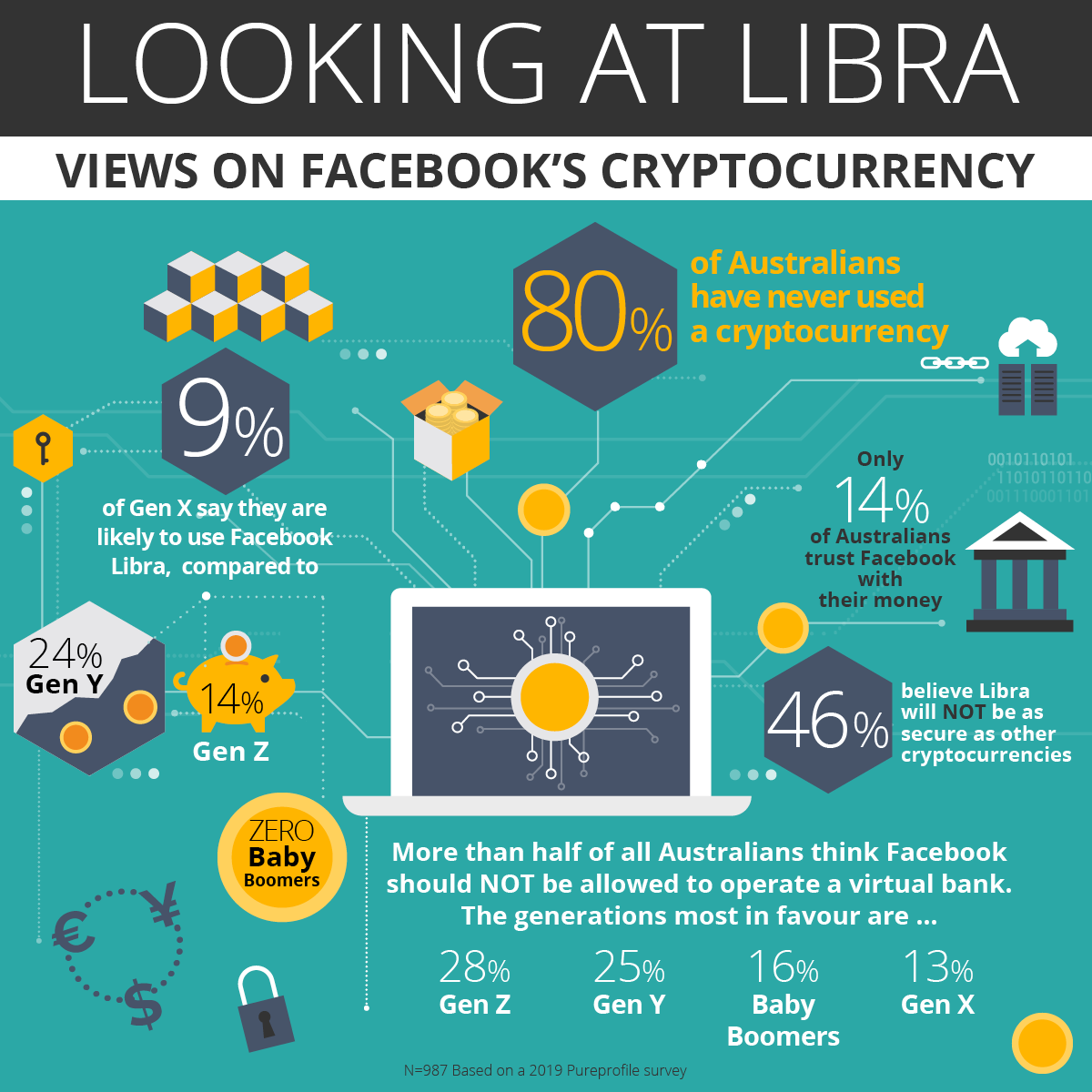 Infographic: Most Australians distrust Facebook Libra