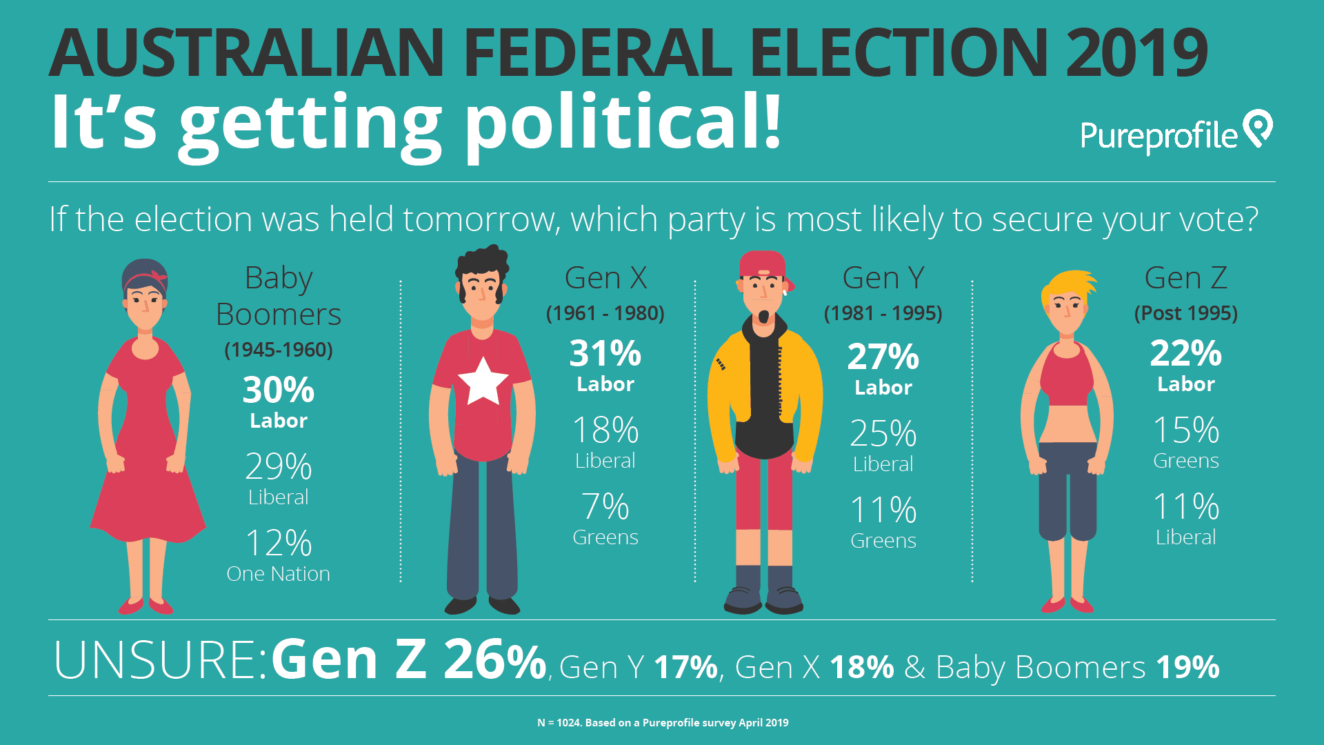Australian Federal Election It’s Getting Political Pureprofile