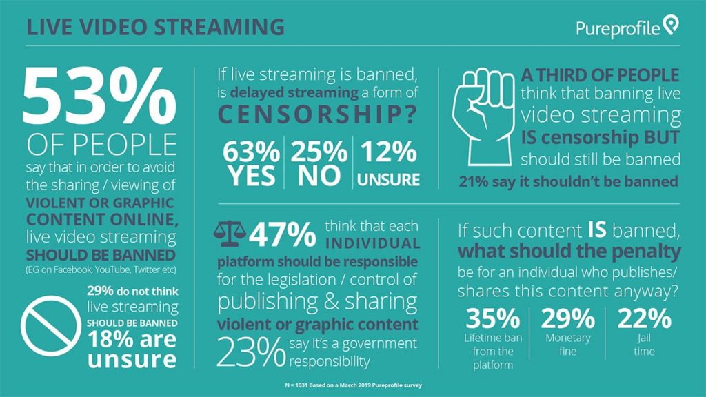 Infographic: 2019 Live Video Streaming