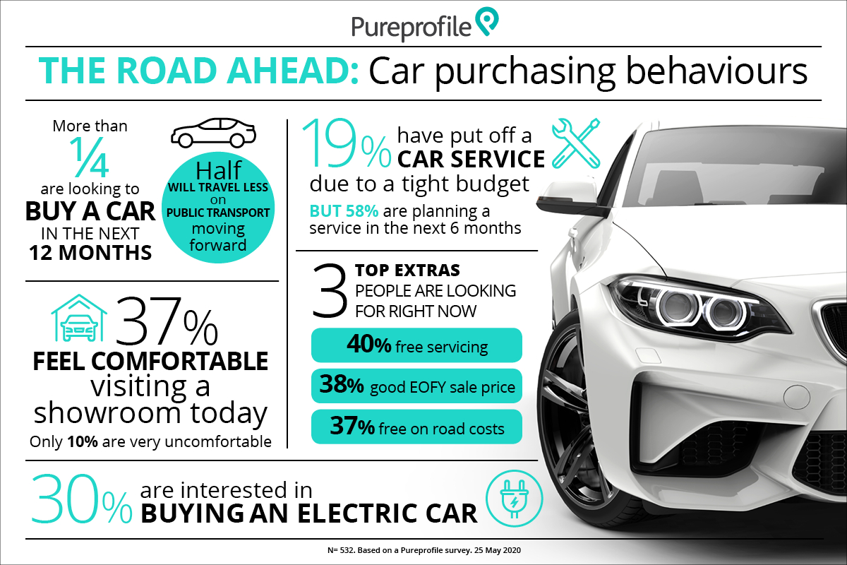 The road ahead: Car purchasing behaviours