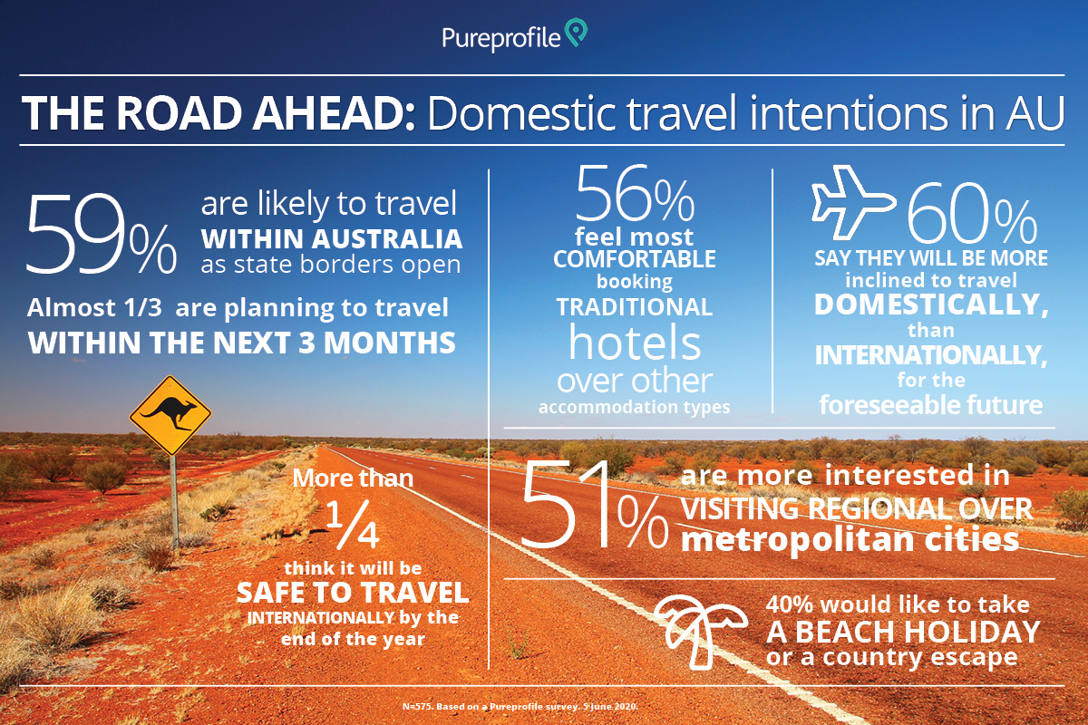Domestic travel intentions in AU