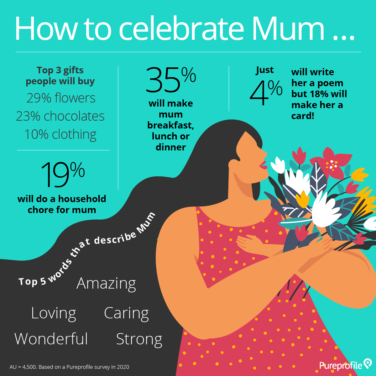 Infographic - How to celebrate mothers day this 2020
