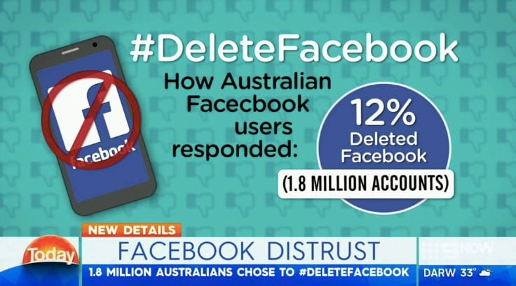 9Now: Video on Facebook distrust