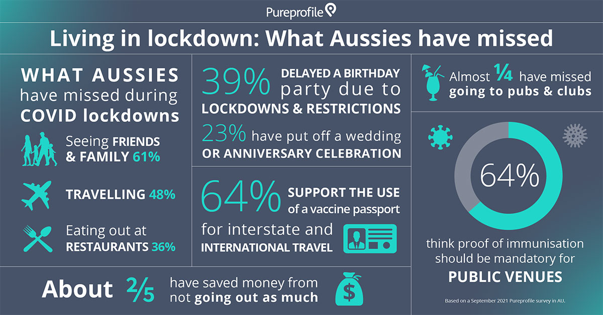 Infographic Living in lockdown: What Aussies have missed