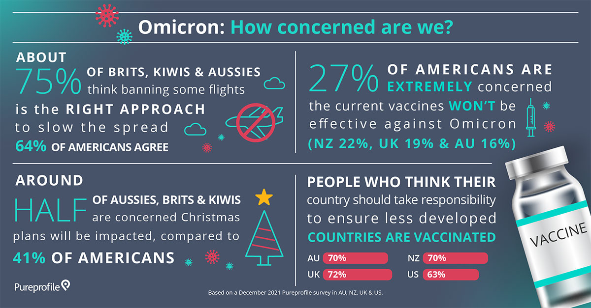 Omicron: How concerned are we?