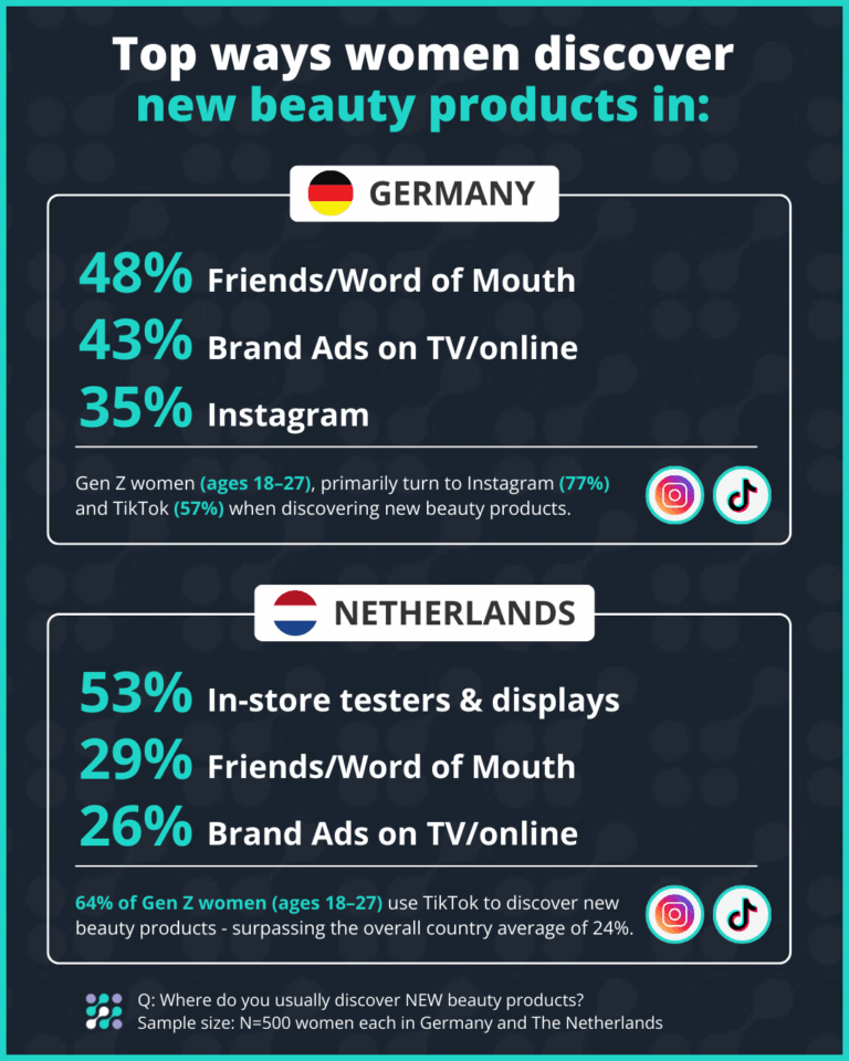 Infographic: Top ways to discover new beauty products in Germany and Netherlands