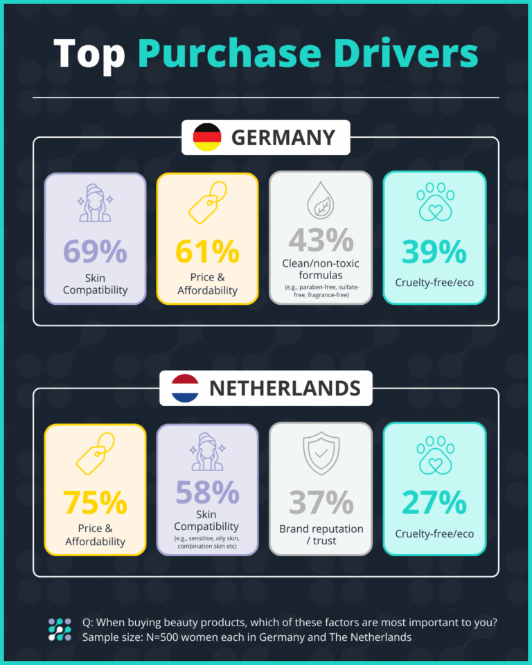 Germany and Netherlands Top Purchase Drivers