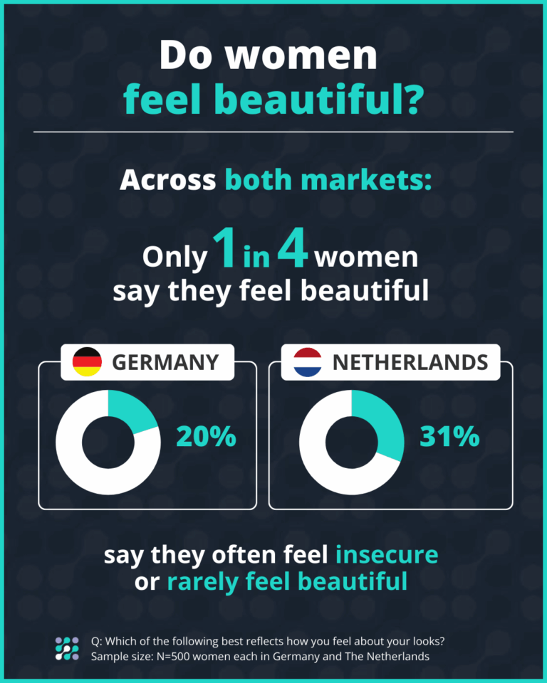 Germany and Netherlands do women feel beautiful?