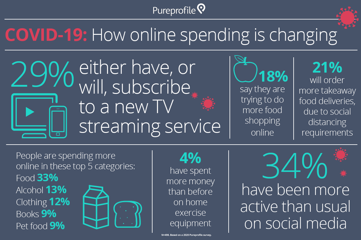 COVID-19: How online spending is changing