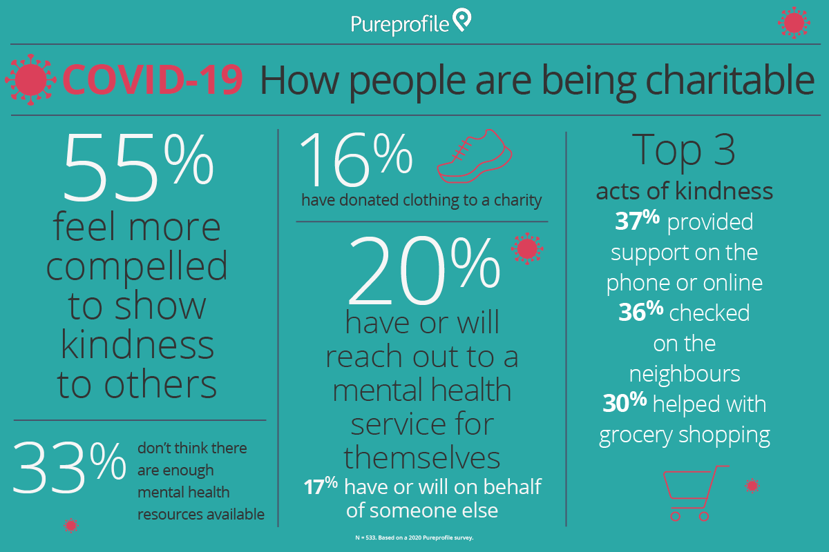 COVID-19: How people are being charitable
