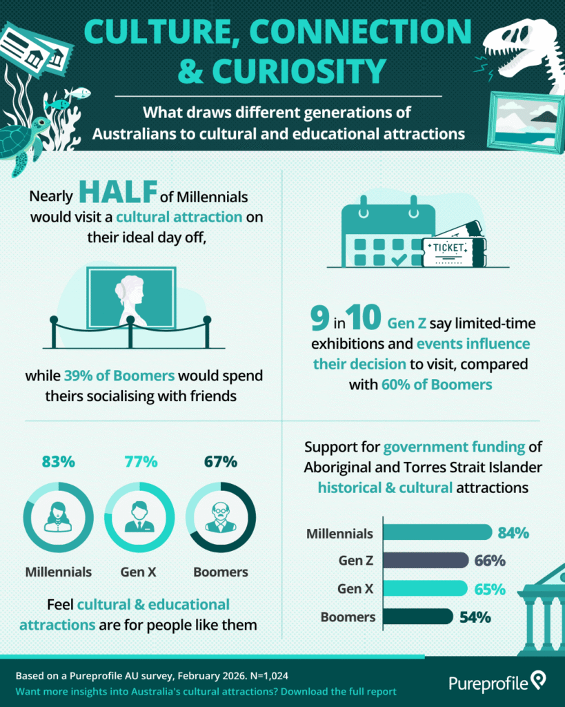infographic Culture, Connection and Curiosity – What draws different generations of Australians