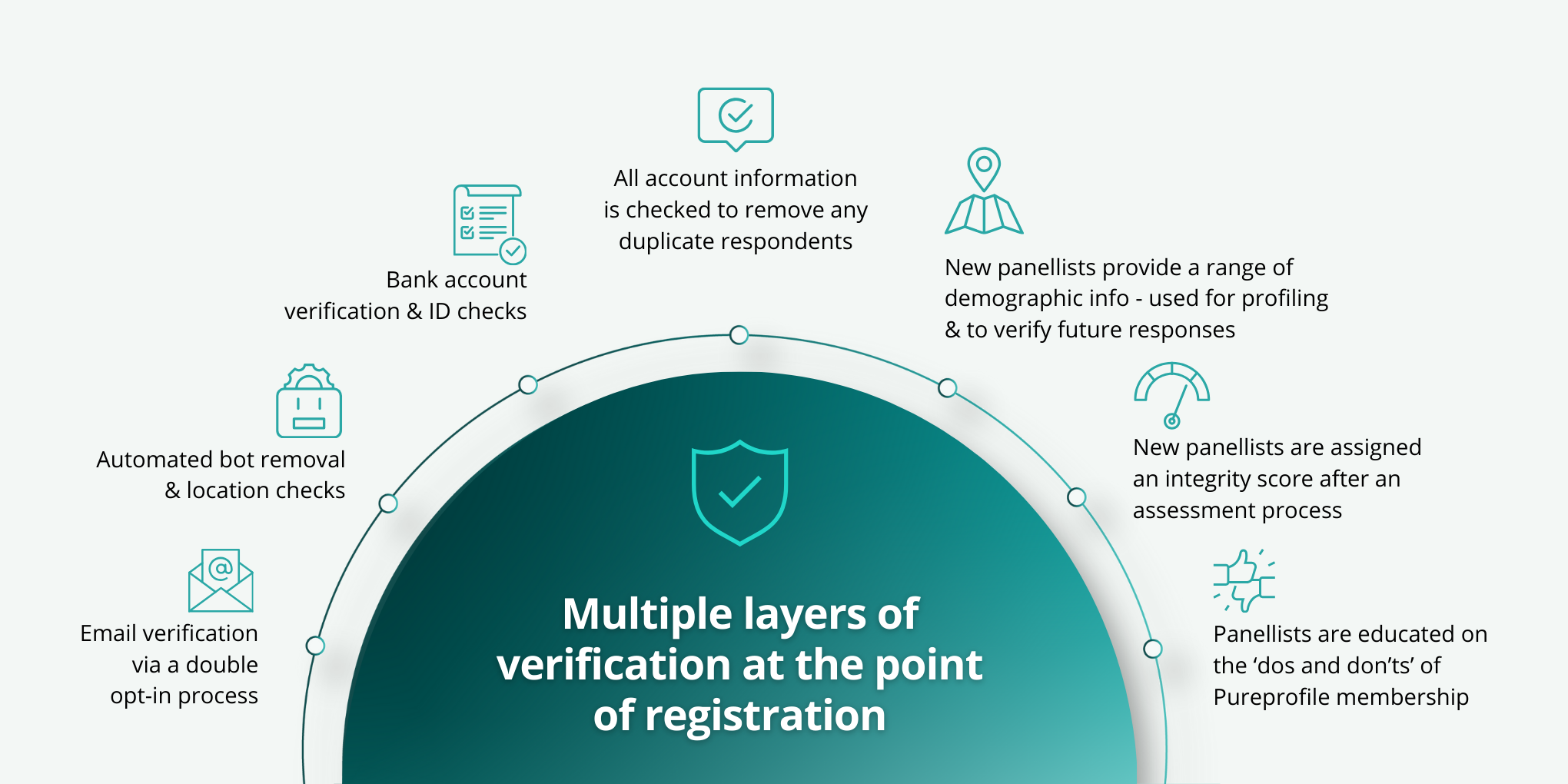Pureprofile data quality diagram. Multiple layers of verification at the point of registration