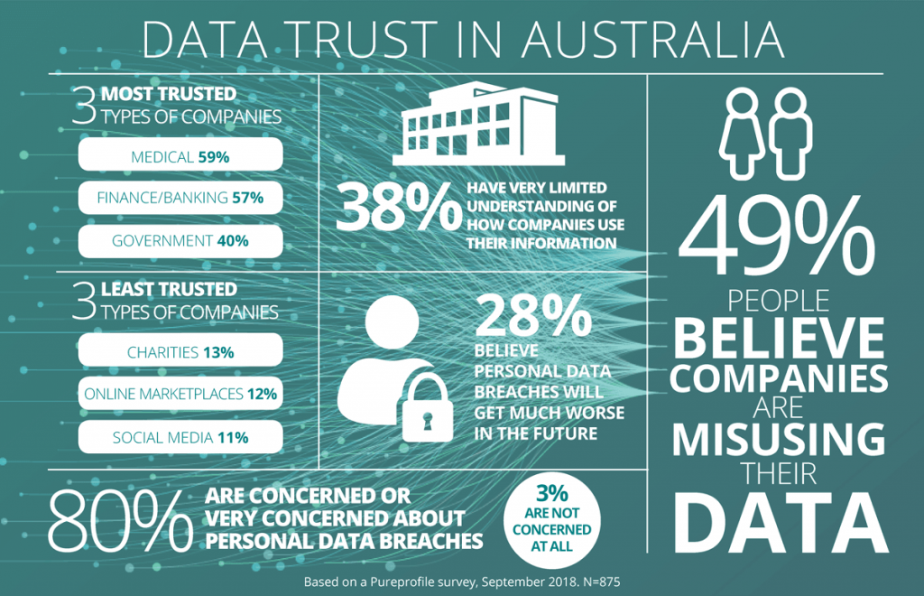 Infographic: Data trust in Australia