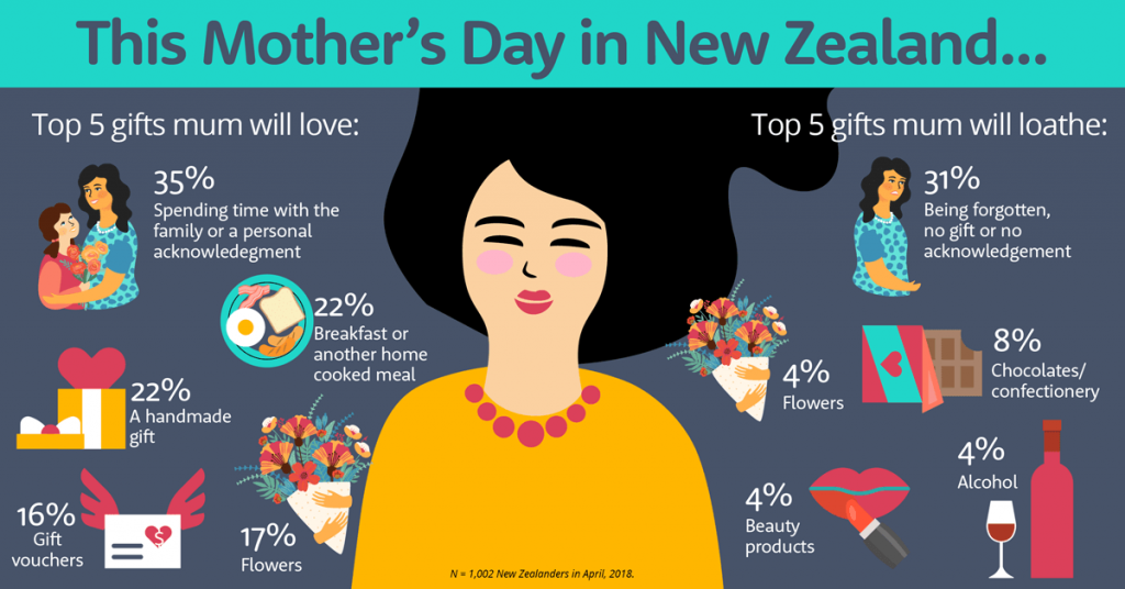 Infographic: Mother's day in New Zealand