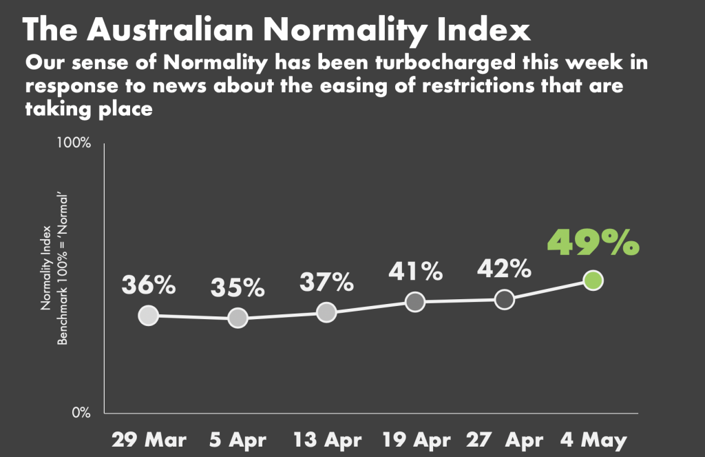 Forethought Normality Index