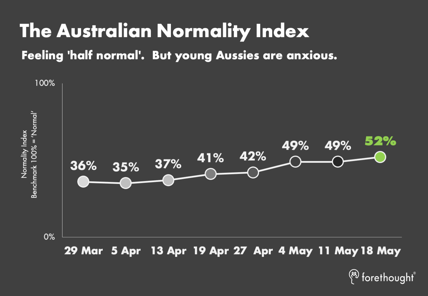 Forethought Normality Index