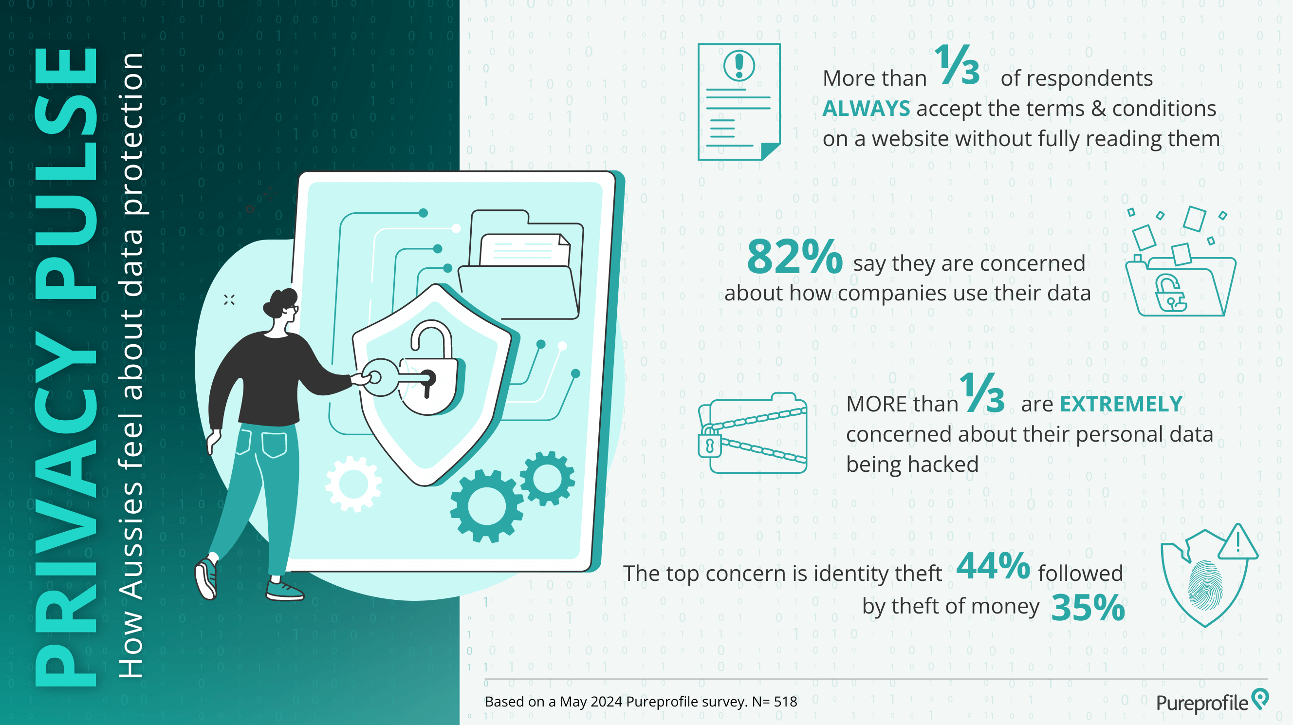 Privacy Pulse - How Aussies feel about privacy protection