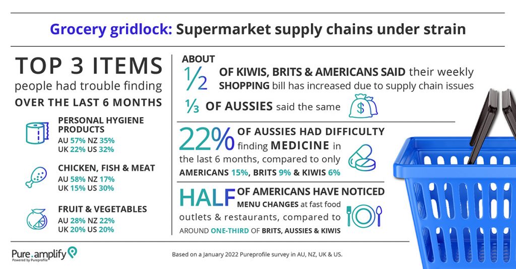 Infographic: Supermarket supply chains under strain