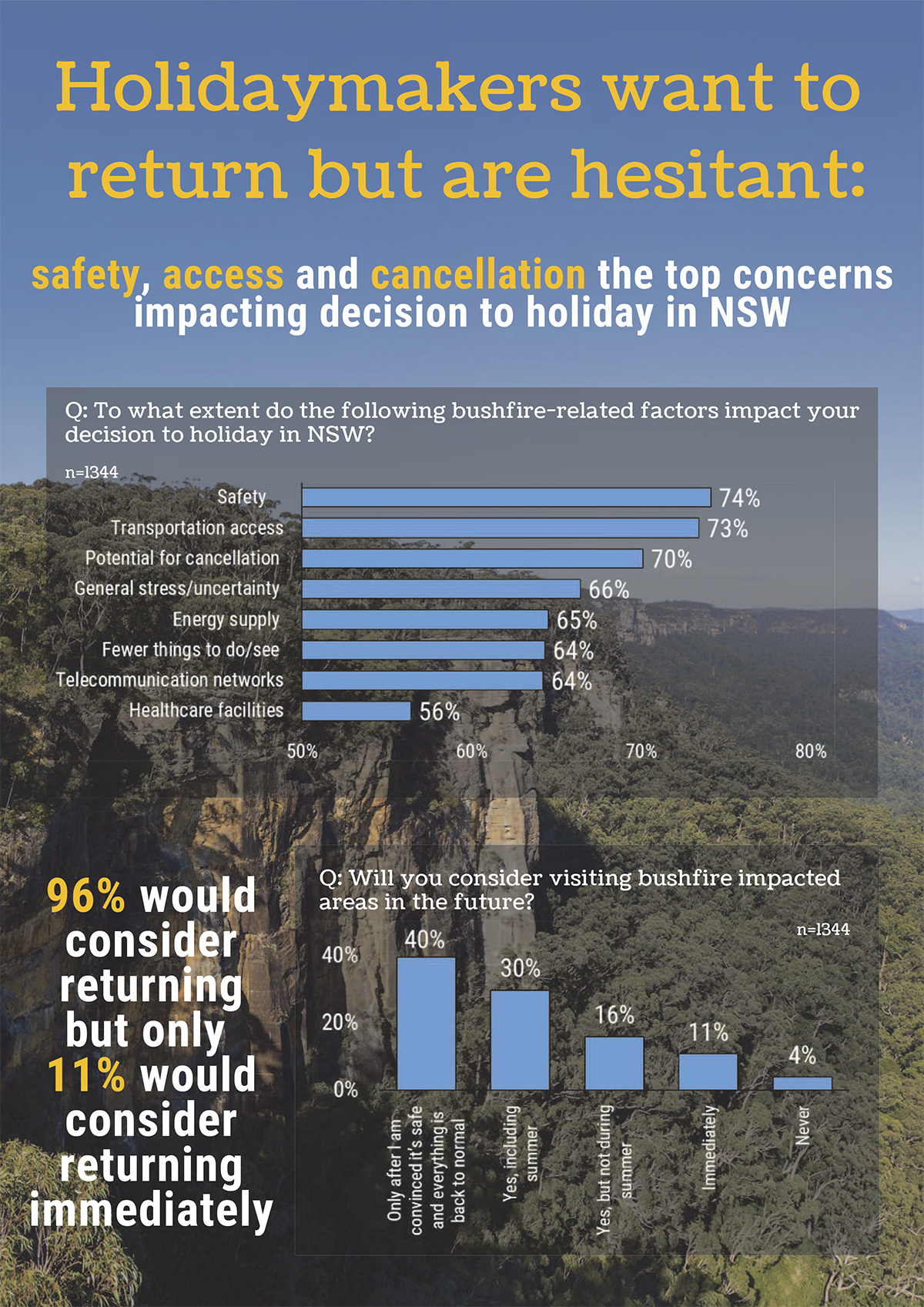Supporting NSW tourism's bushfire recovery