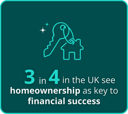 3 in 4 in the UK see homeownership as key to financial success