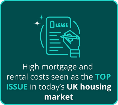 High mortgage and rental costs seen as the top issue in today’s UK housing market