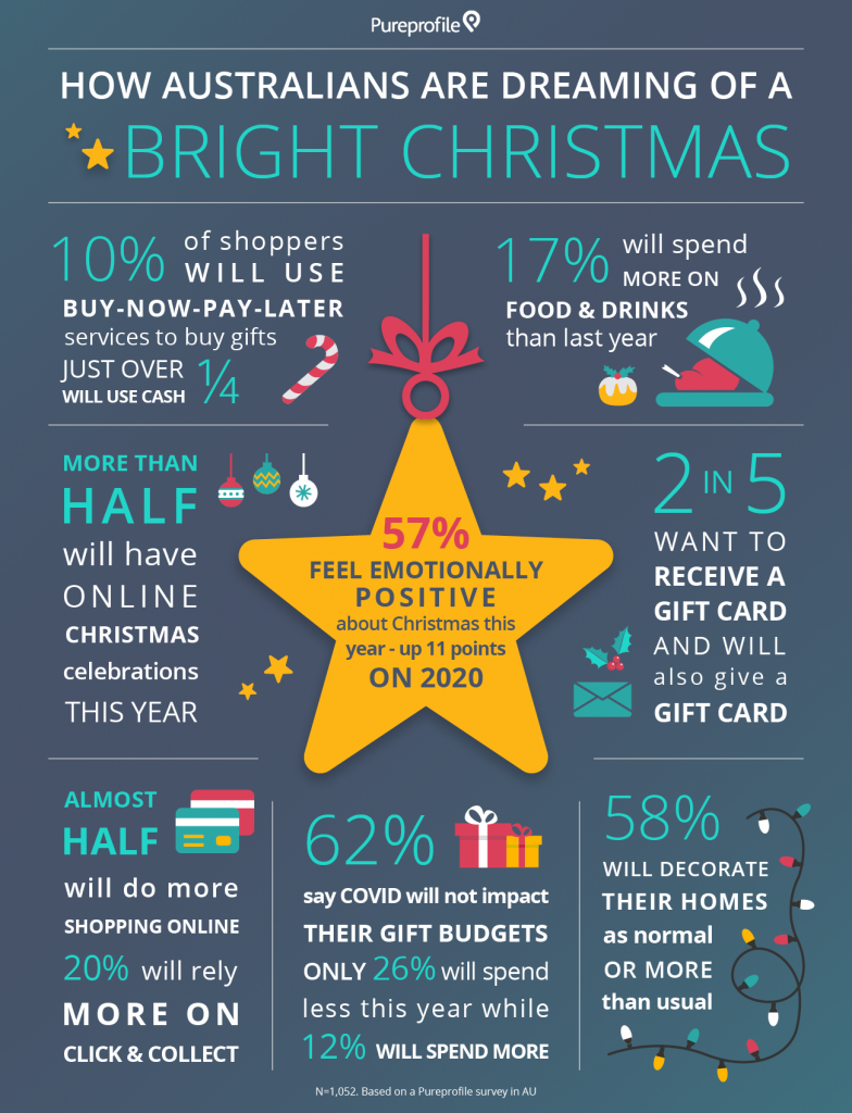 Infographic: How are Australian are dreaming of bright Christmas