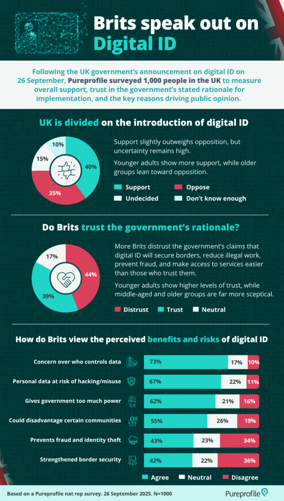 Digital IDs in the UK infographic