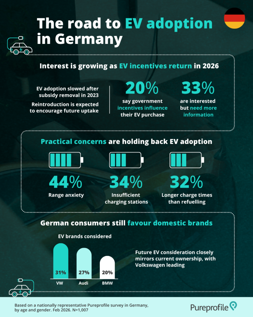 Consumer interest in electric vehicles in Germany infographic