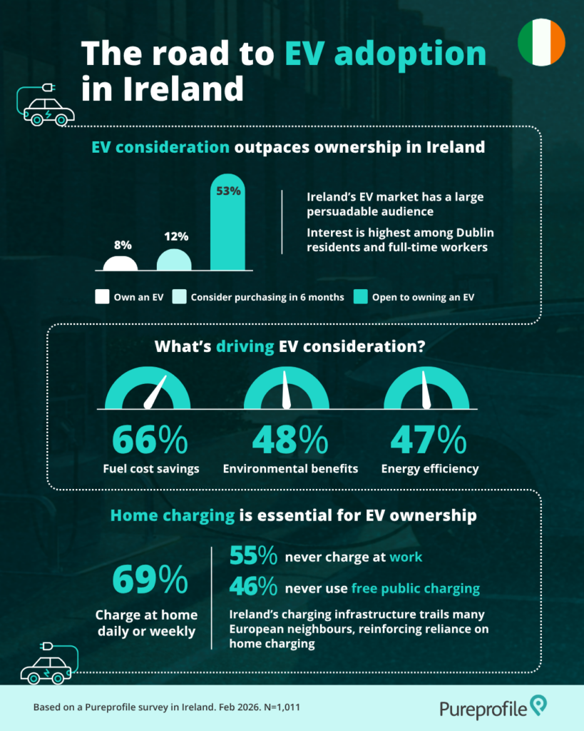 Consumer interest in electric vehicles in Ireland infographic