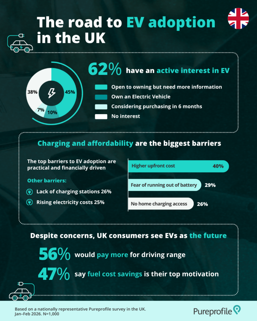 Consumer interest in electric vehicles in the UK infographic