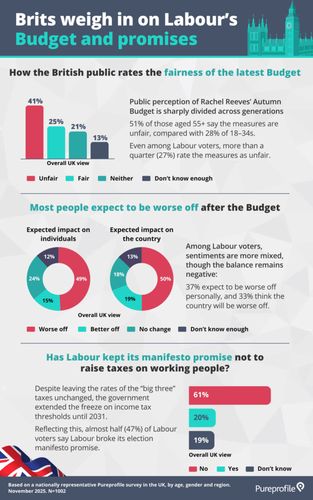 UK labour government budget public views infographic