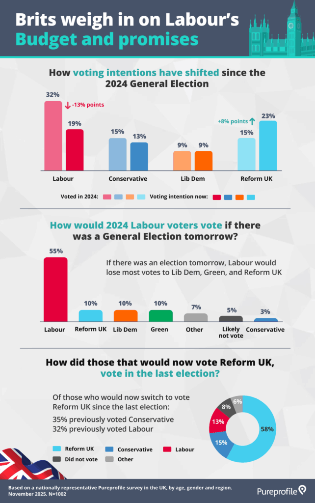 UK voting intentions and Labour government support infographic