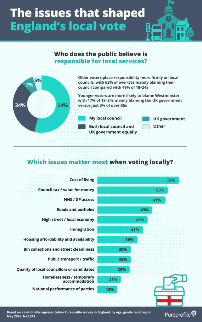 Local election voting behaviour in England infographic