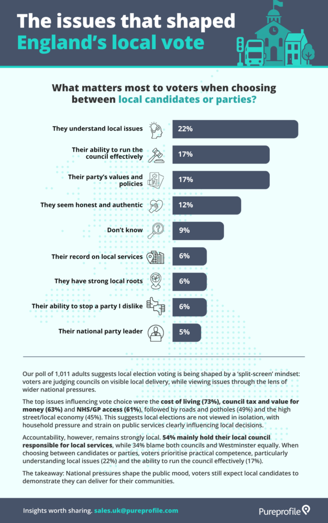 Local election voting behaviour in England infographic