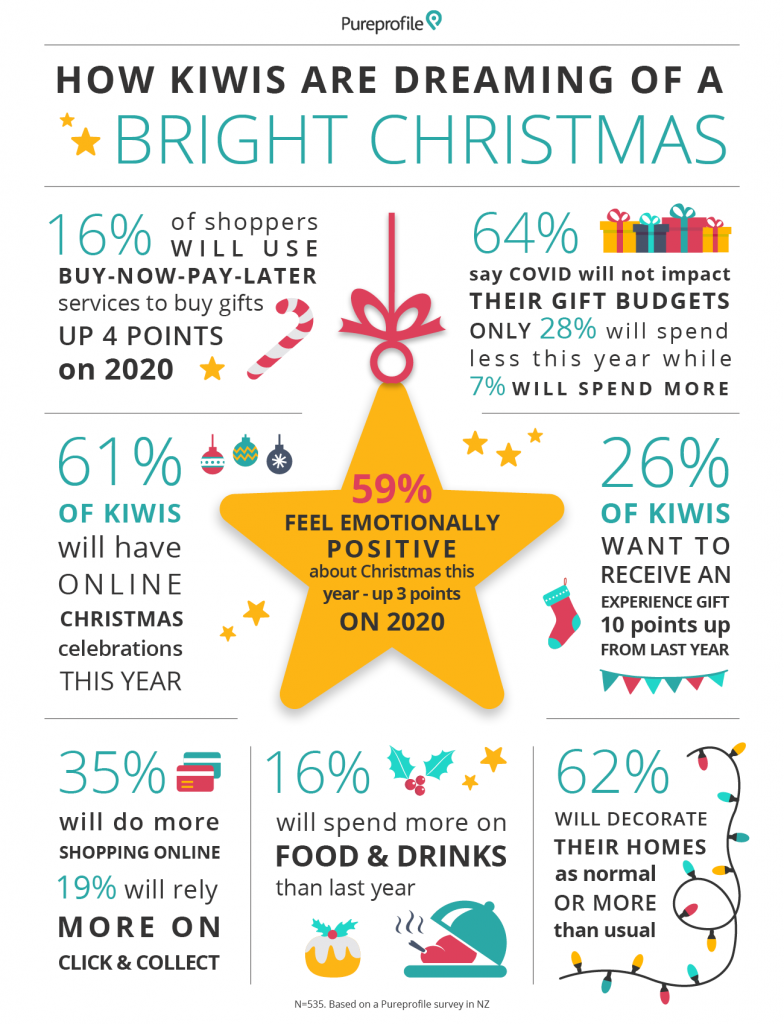Infographic: How are Kiwis are dreaming of bright Christmas