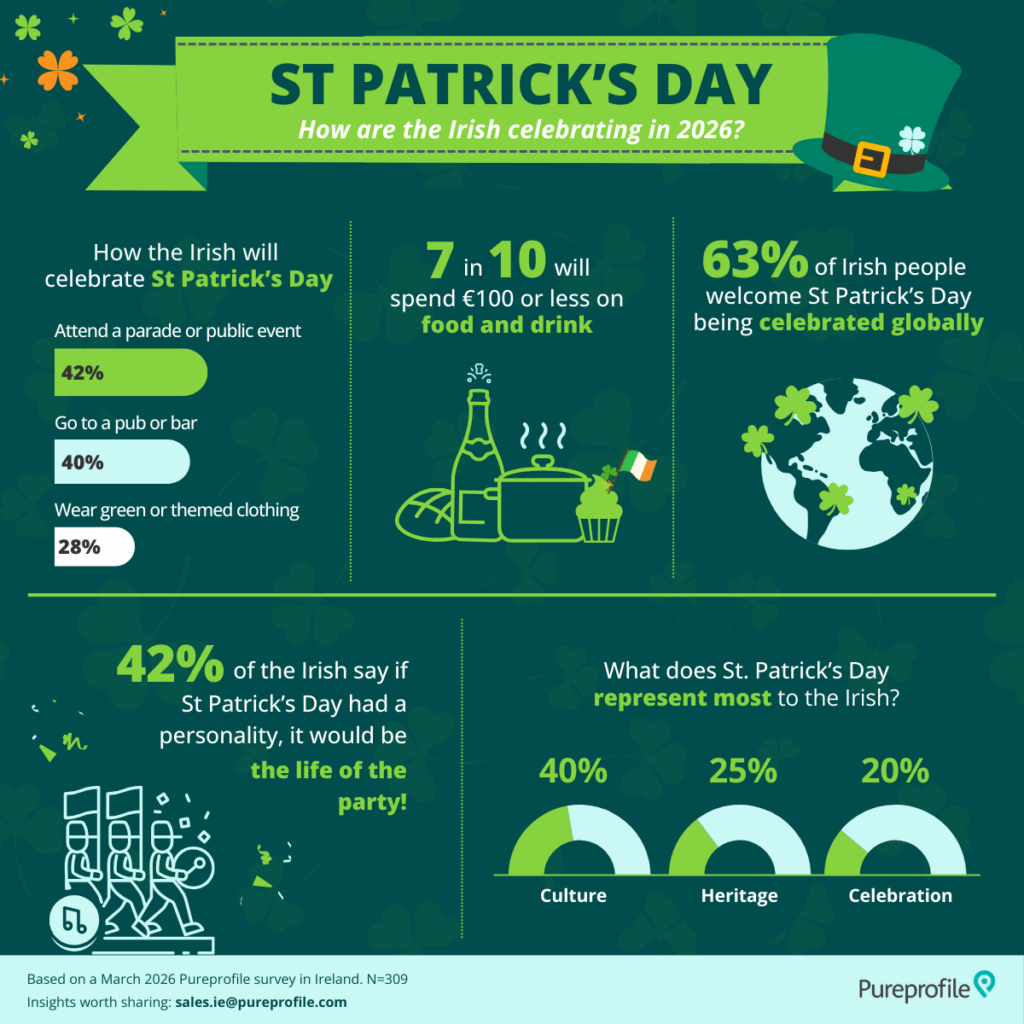 St Patrick's Day infographic