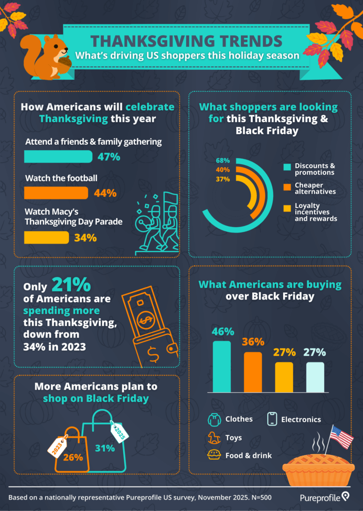 Thanksgiving trends in the US infographic