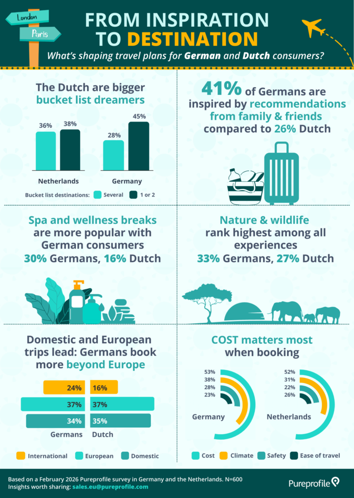 Travel plans of Dutch and German consumers infographic
