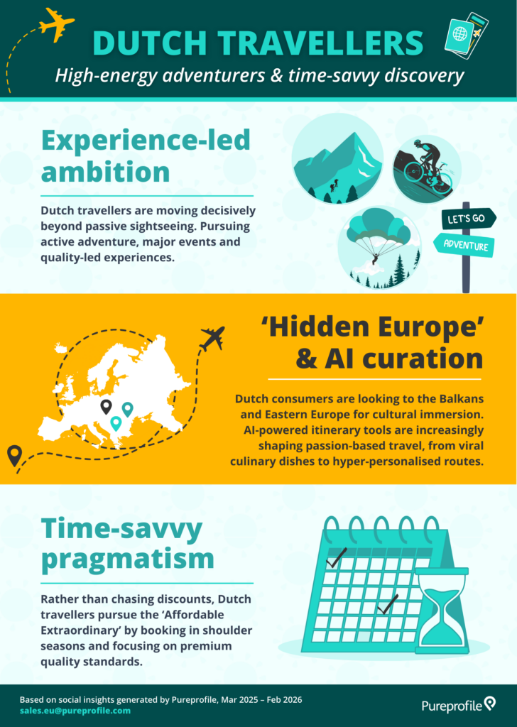 Travel plans of Dutch consumers social insights