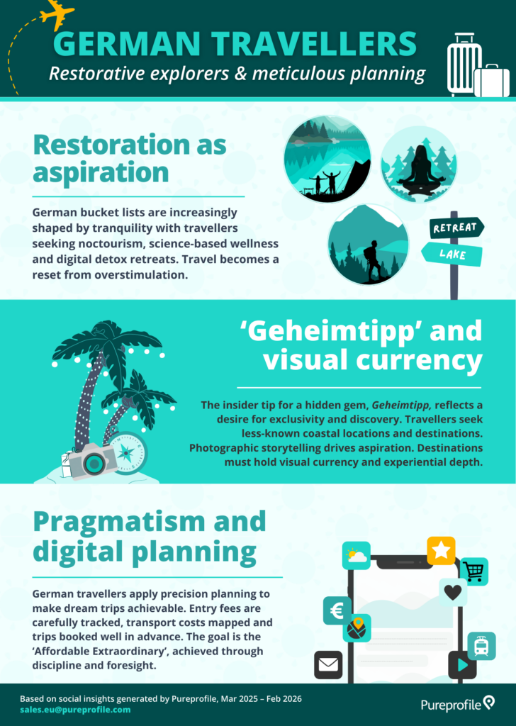 Travel plans of German consumers social insights