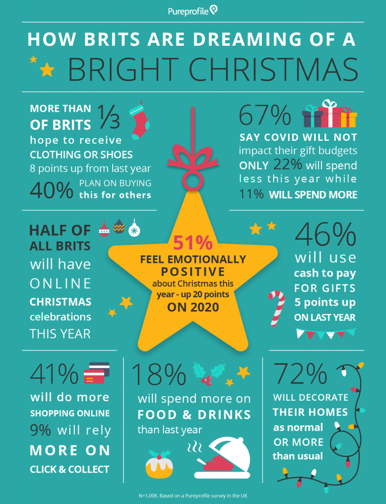 Infographic: How Brits are dreaming of bright Christmas
