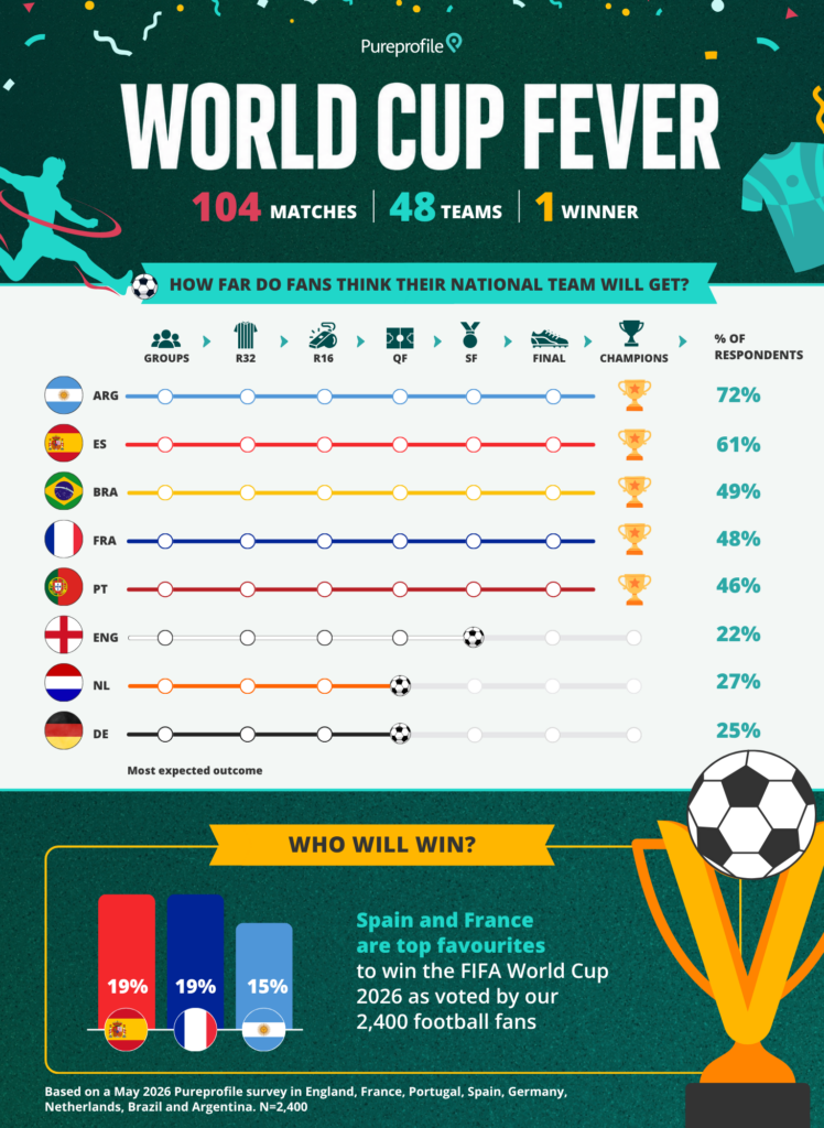 World cup 2026 predictions infographic