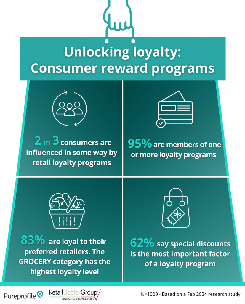Unlocking Loyalty: Consumer reward program infographic