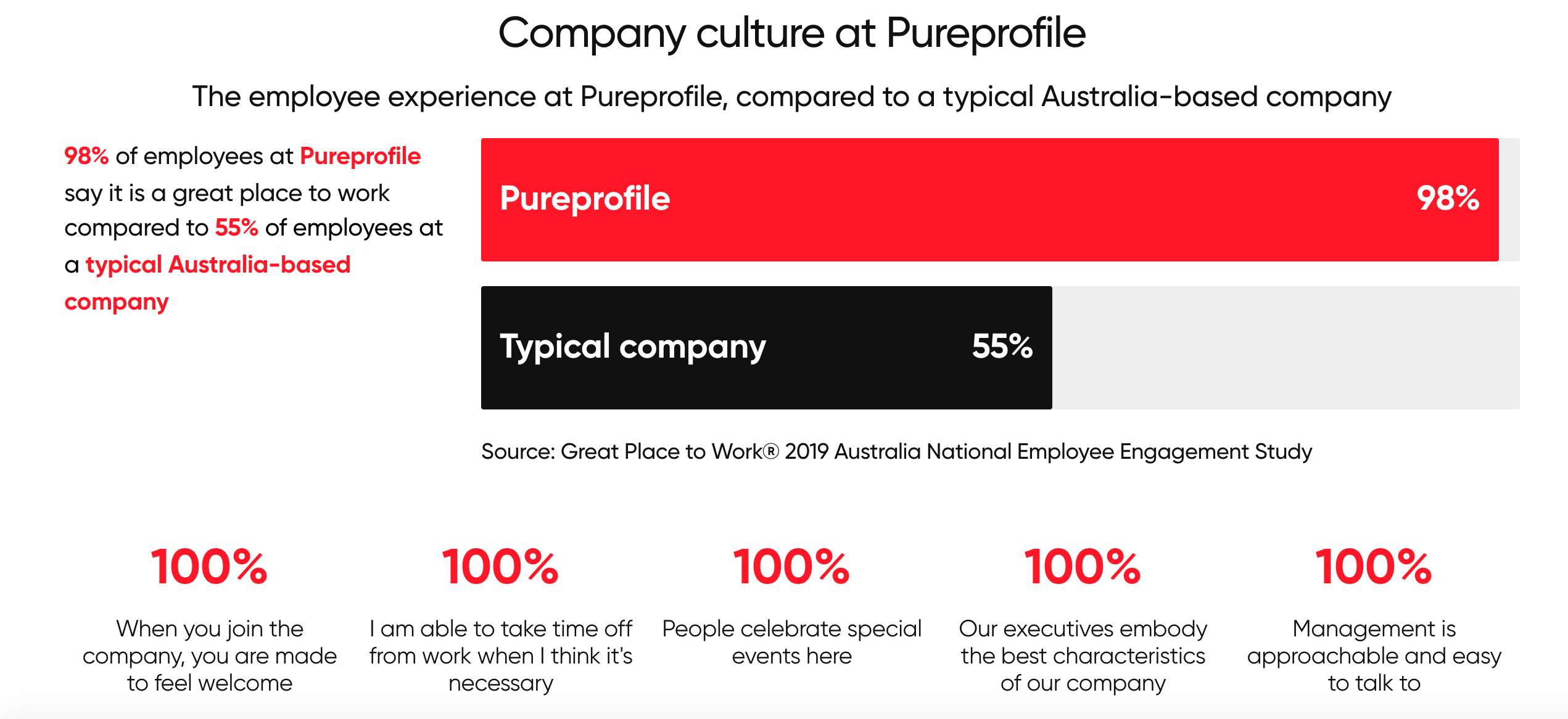 company culture at pureprofile
