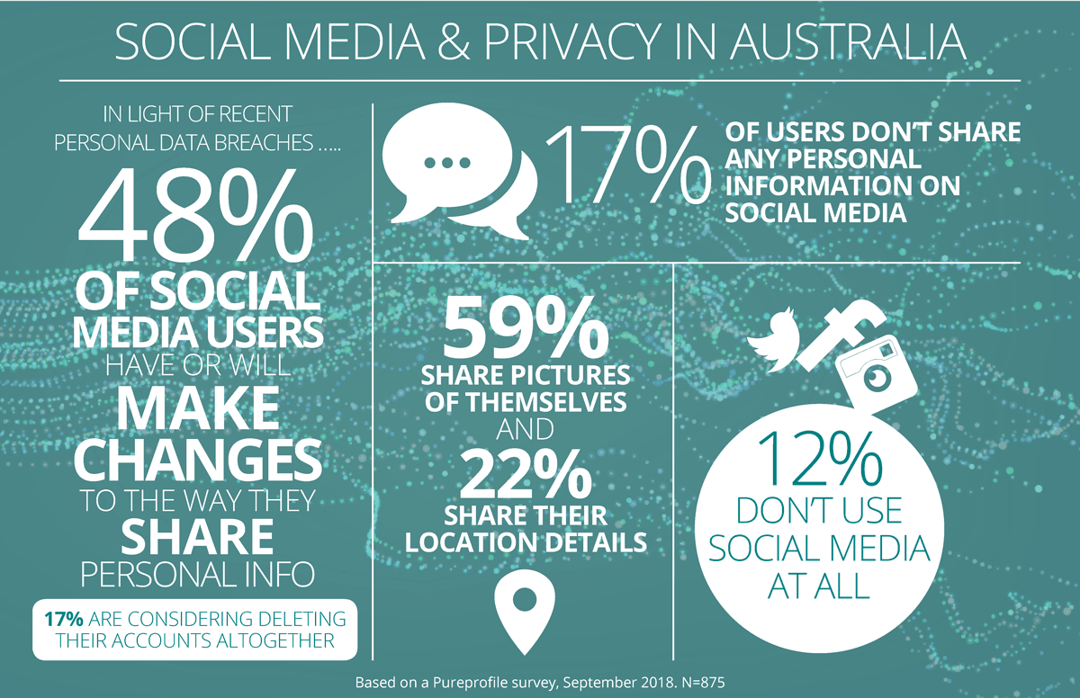 Social media and privacy in Australia