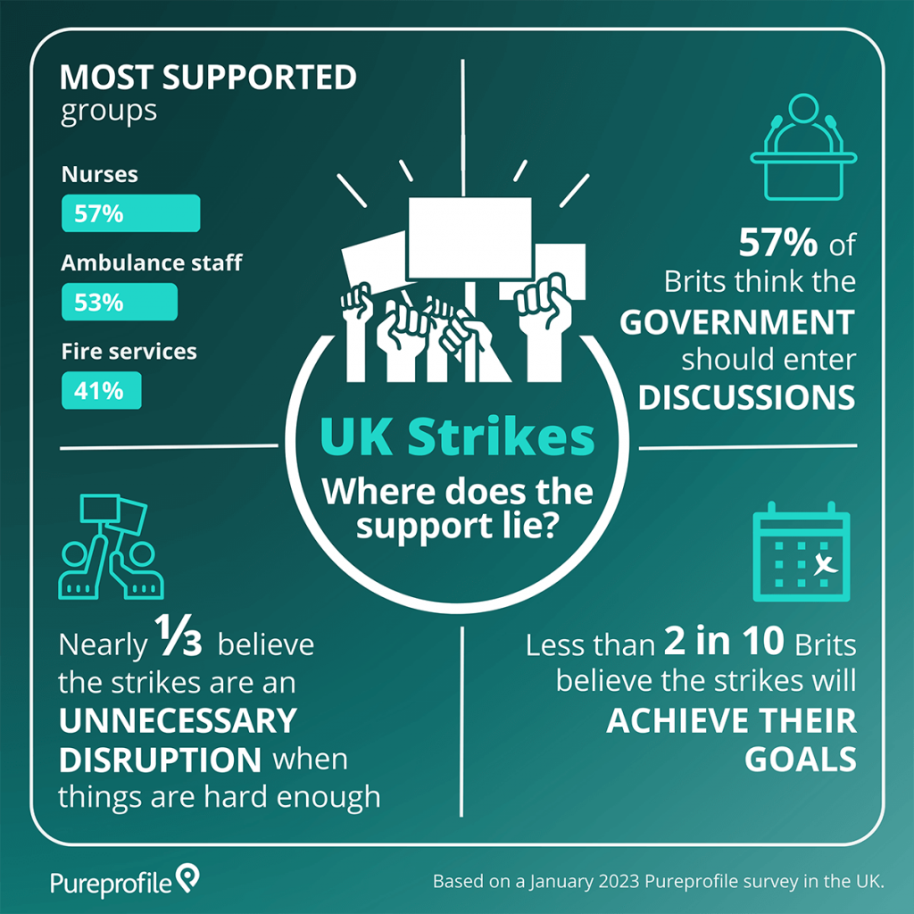 Infographic UK Strikes: Where does the support lie? 