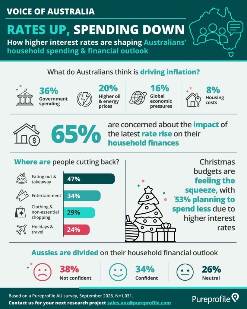 Voice of Australia: Rates up, spending down