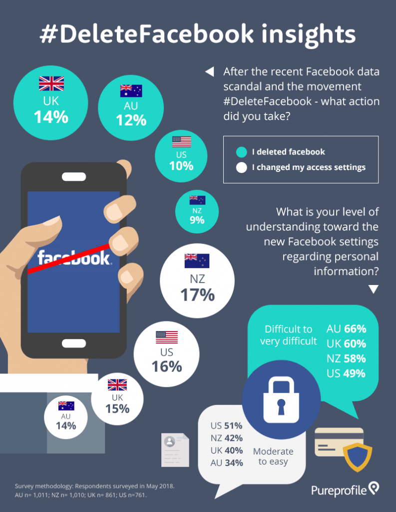 Infographic: Delete Facebook gains traction