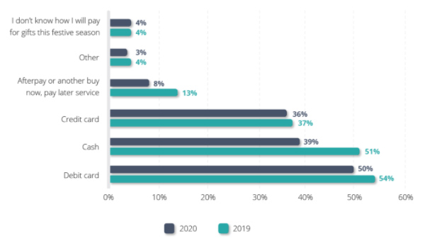 How are you planning to pay for gifts this festive season?